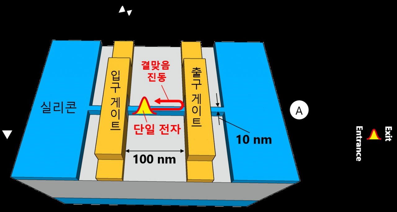실리콘 기반 양자점 전자펌프 모식도.[KAIST 제공]