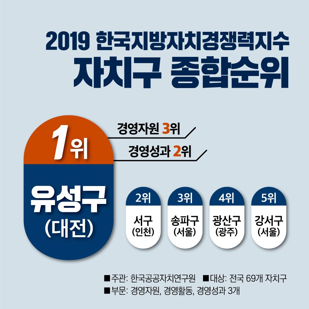 지방자치단체 종합경쟁력 전국 종합순위 인포그래픽