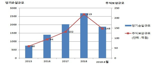 스톡옵션 부여한 특례 상장사의 당기순손실 및 주식보상비용 규모 현황[금감원]