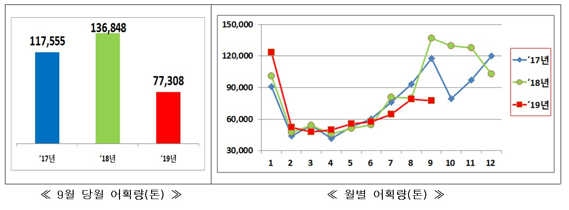 가을 태풍 영향으로 9월 연근해 어업생산량 '반토막'