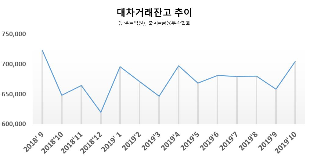 최근 13개월 대차거래 잔고 추이. [표=금융투자협회 제공]