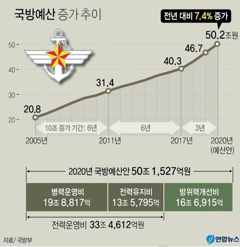 국방예산 증가 추이[연합]/(참고자료임)온라인 송고 시 삭제