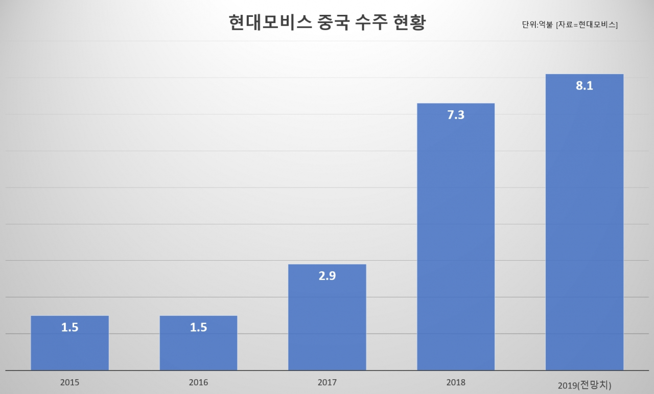 [현대모비스 제공]