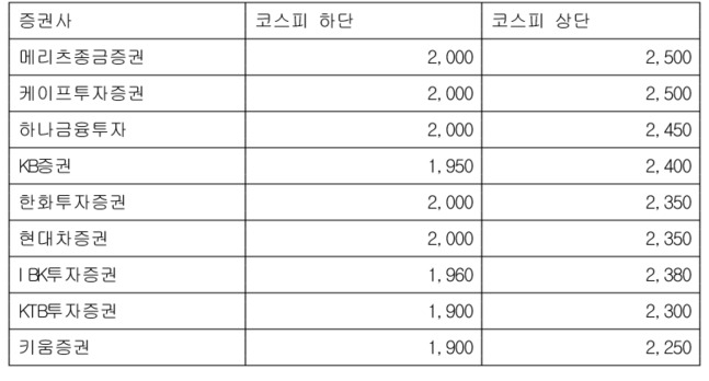 증권사별 내년 코스피 전망치[연합뉴스]