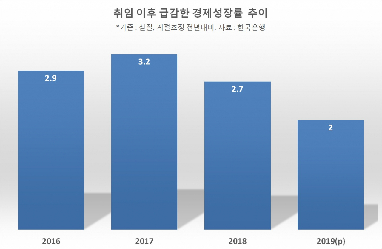 [한국은행 자료]