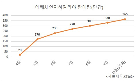KT&G가 지난 4월 출시한 에쎄체인지히말라야 판매량 추이