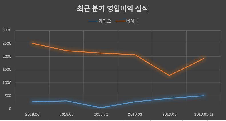 네이버와 카카오의 최근 분기 영업이익 실적