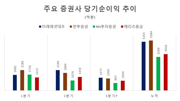 *한국투자증권 3분기는 증권사 추정치 [전자공시 등]