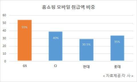 주요 홈쇼핑 업체의 모바일 취급 비중