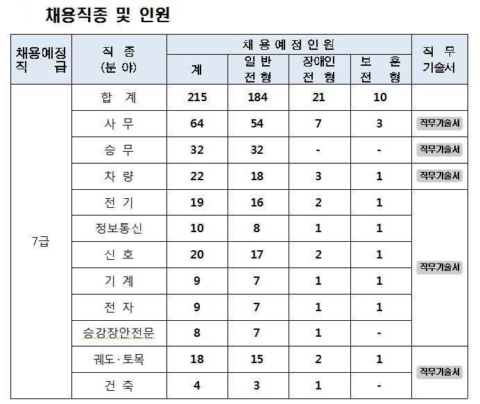 서울교통공사 신입사원 채용직종 및 인원.