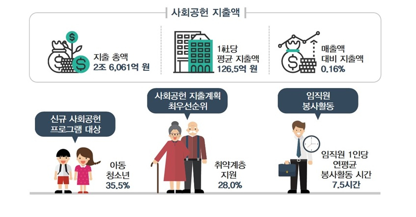 사회공헌