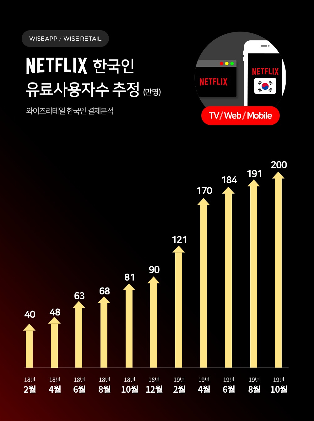 [와이즈앱 제공]