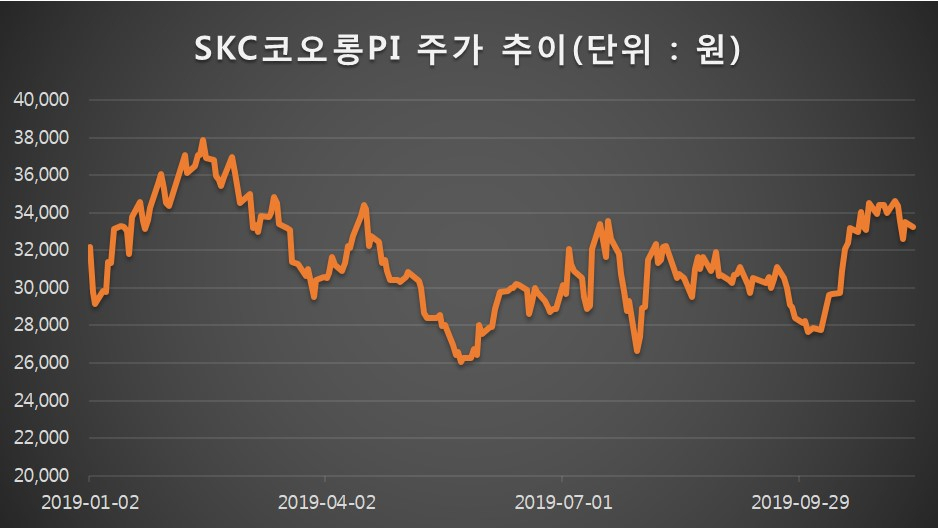 SKC코오롱PI 주가 그래프