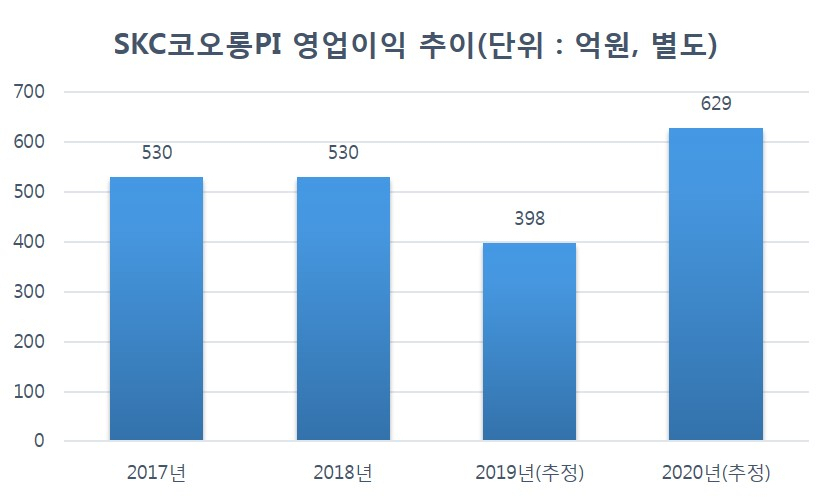 SKC코오롱PI 실적 그래프