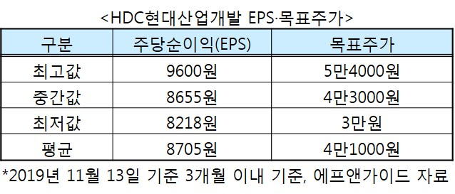 HDC현대산업개발 표