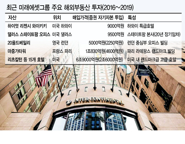미래에셋그룹이 중국 안방보험으로부터 인수한 미국 시카고 인터콘티넨탈 호텔.