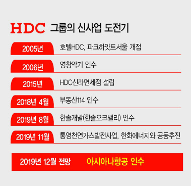 정몽규 HDC그룹 회장이 12일 오후 서울 용산구에 위치한 본사 대회의실에서 아시아나항공 인수 우선협상대상자 선정 관련 기자회견을 하고 있다. [연합]
