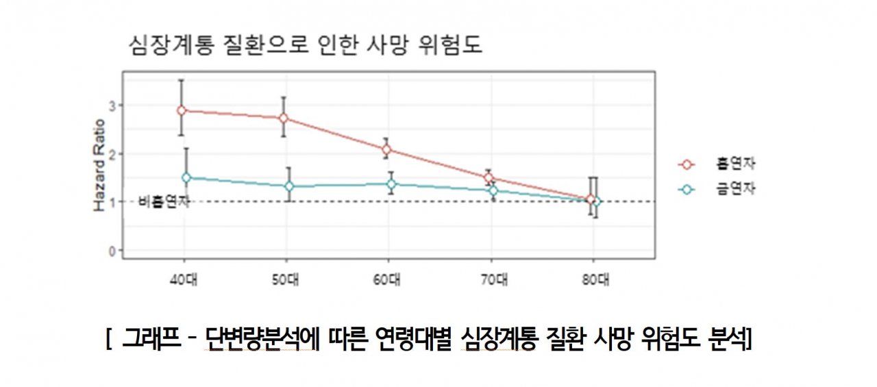 심장계통 질활으로 인한 사망위험도.[분당서울대병원 제공]
