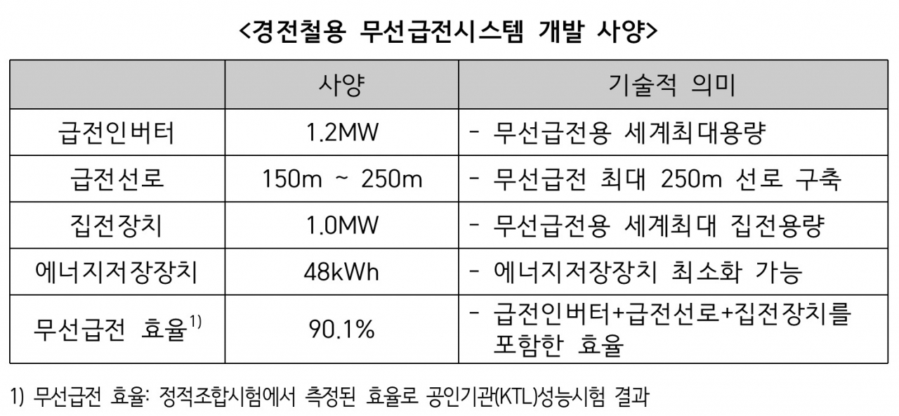 [철도연 제공]