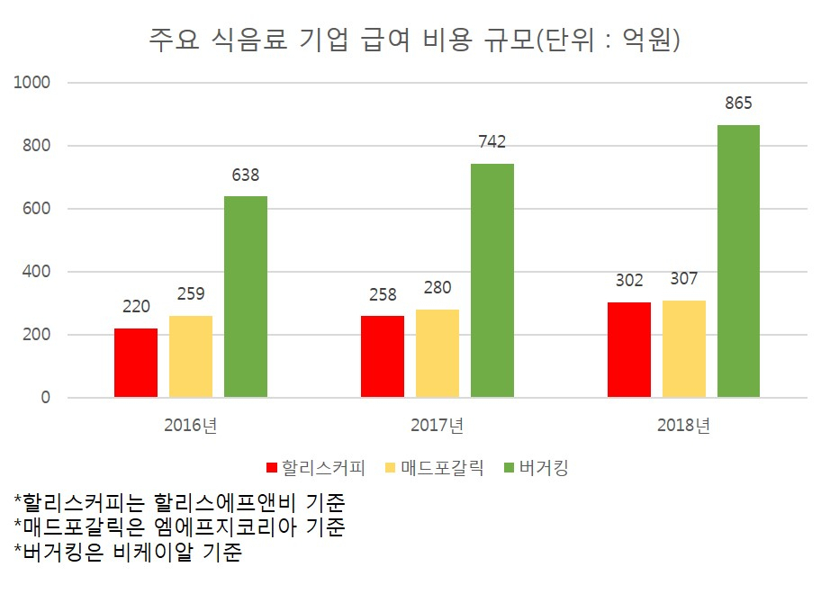 주요 PE 보유 식음료 기업 급여 비용 규모