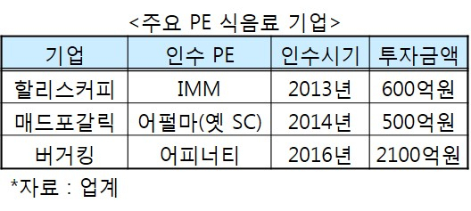 주요 PE 식음료 기업 인수