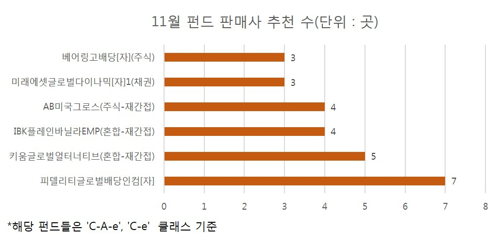 11월 펀드 판매사 추천 수