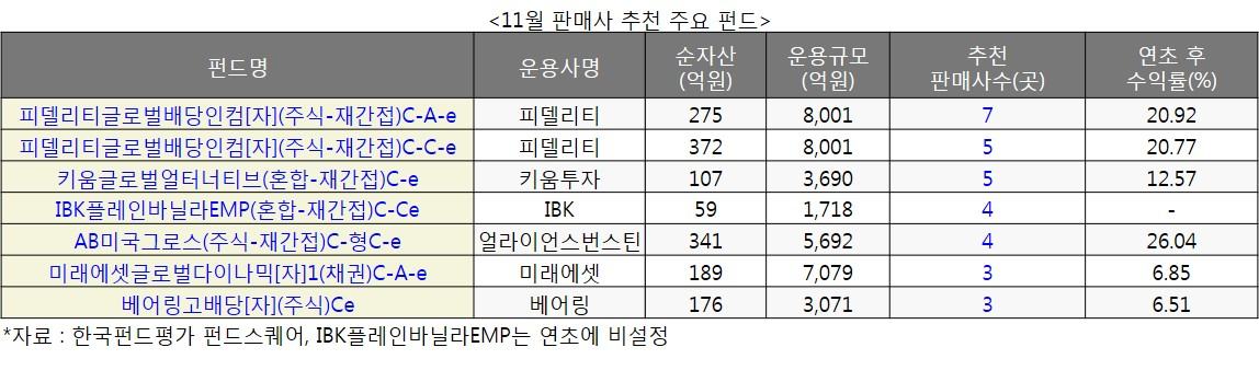 11월 추천 펀드 현황