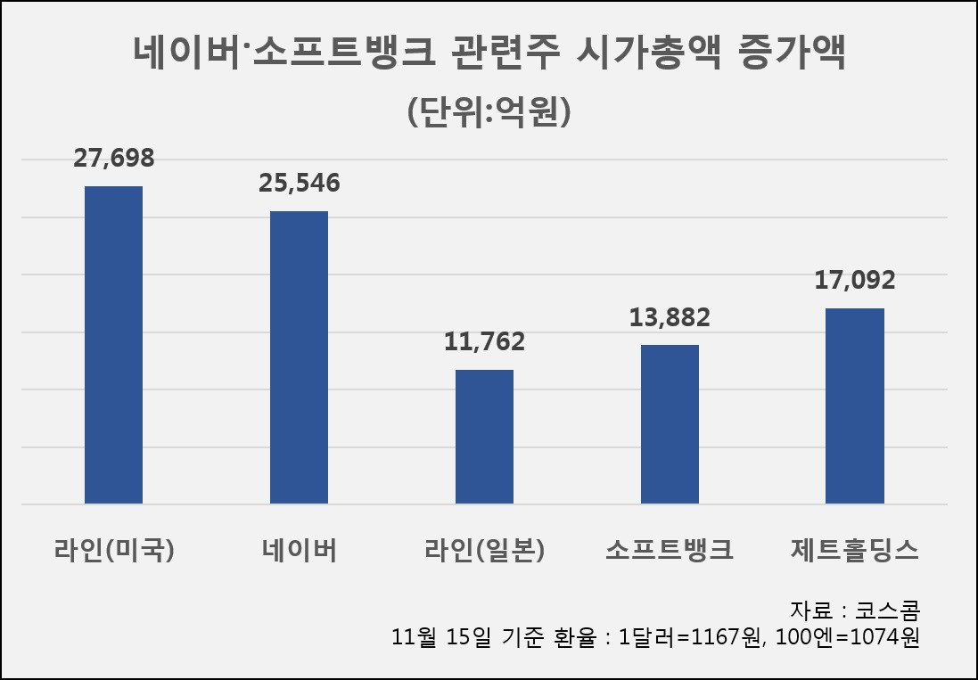 13~15일 네이버·소프트뱅크 관련주 시총 증가액