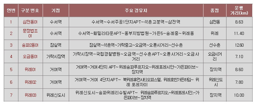 송파구 마을버스 노선 대안 요약. [송파구 제공]