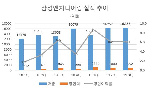 [삼성엔지니어링]