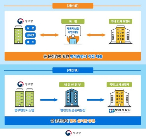 군 운전경력 정보 공유 [병무청 제공]