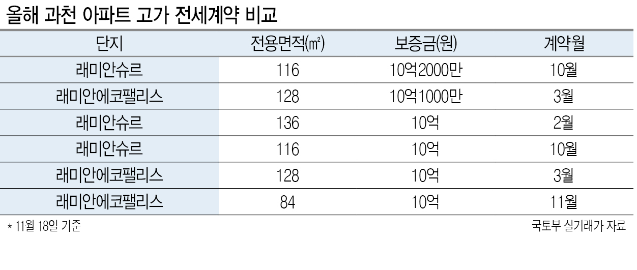 ‘폭등 조짐’ 과천 전셋값, 84㎡ 10억 돌파…분양가상한제 후폭풍