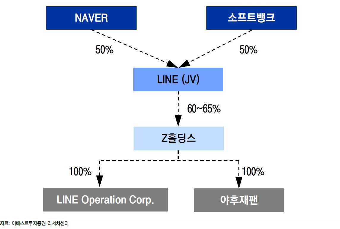 라인과 야후재팬 경영통합 [이베스트투자증권 제공]