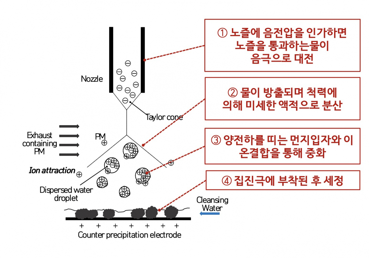 화력발전소 내뿜는 초미세먼지 97% 걸러낸다…세계 최고 수준