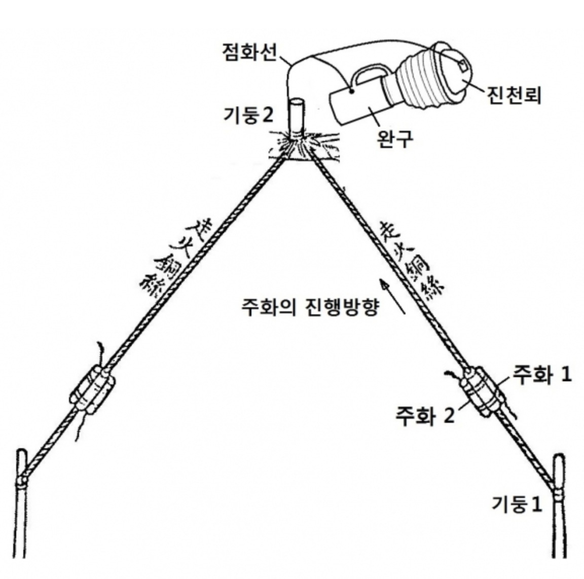 진천뢰가 발사된 방법 [채연석 교수 제공]