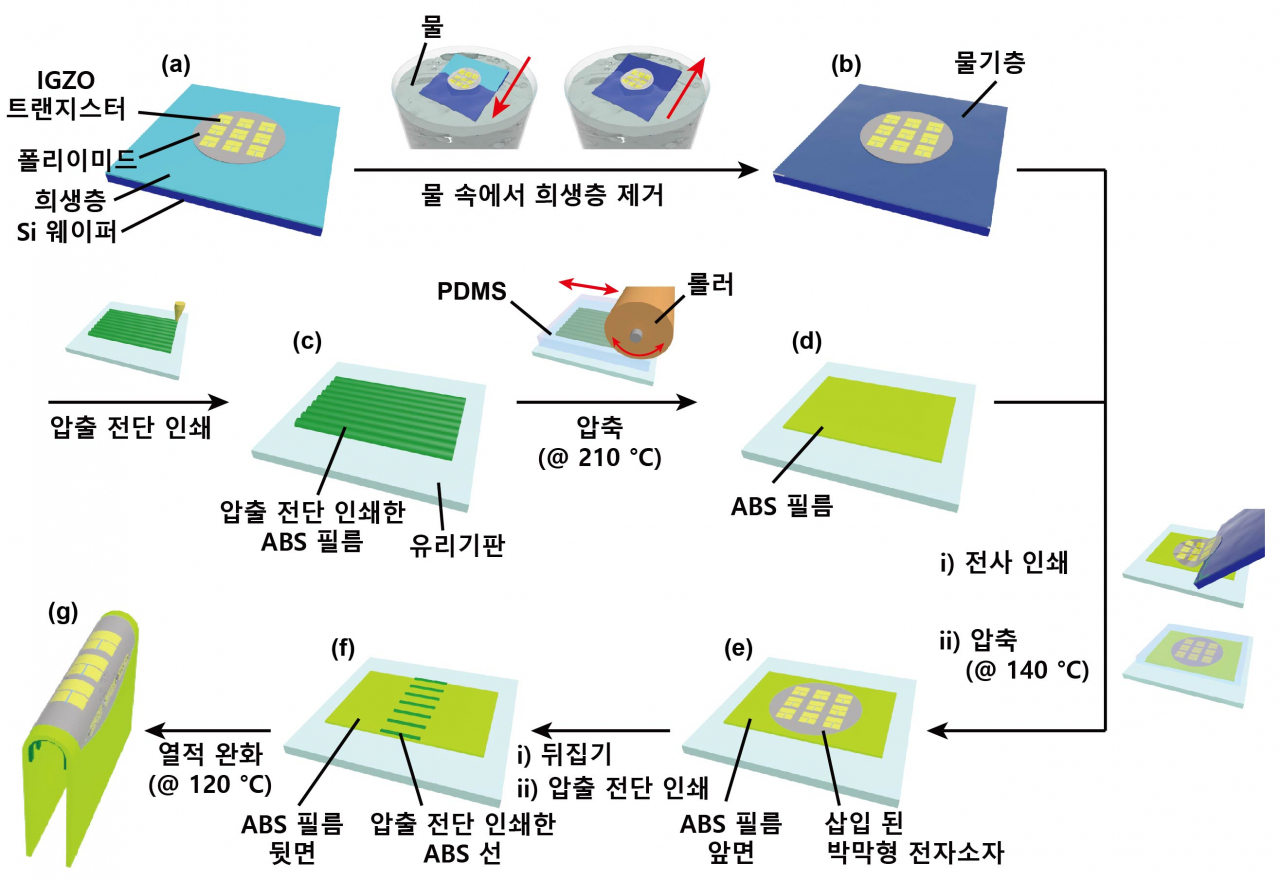 압출 전단 인쇄와 열적 완화 과정을 통한 박막형 전자소자의 형태 변형 공정 모식도.[한국연구재단 제공]