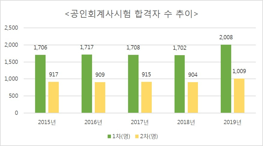 공인회계사 합격자 수