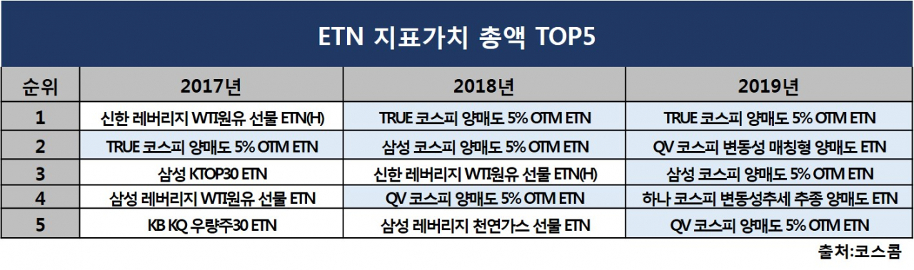 ETN(상장지수채권) 지표가치 총액(11월 19일 기준)