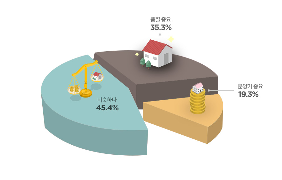 2019년 주거공간 소비자 인식조사에서 나타난 소비자들의 주택 선택 시 선호도 결과. [자료=피데스개발 제공]