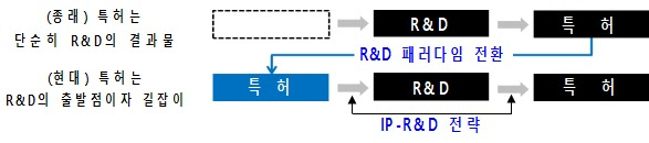 특허를 기반으로 한 연구개발(R&D) 패러다임의 전환