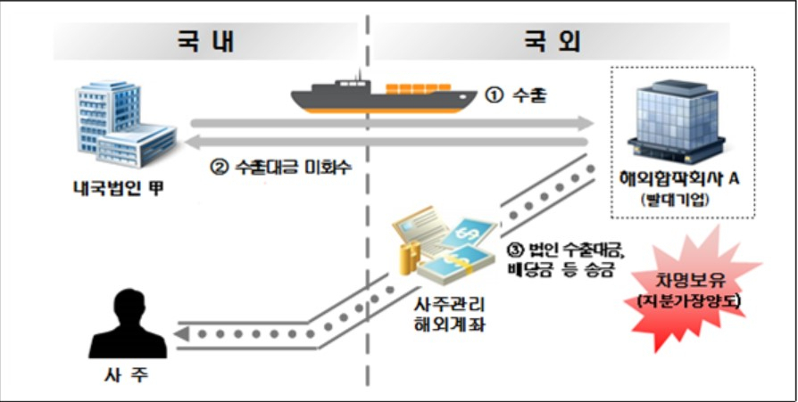 〈자료: 국세청〉