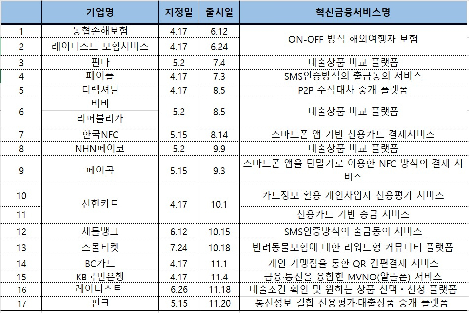 지금까지 출시된 혁신금융서비스들