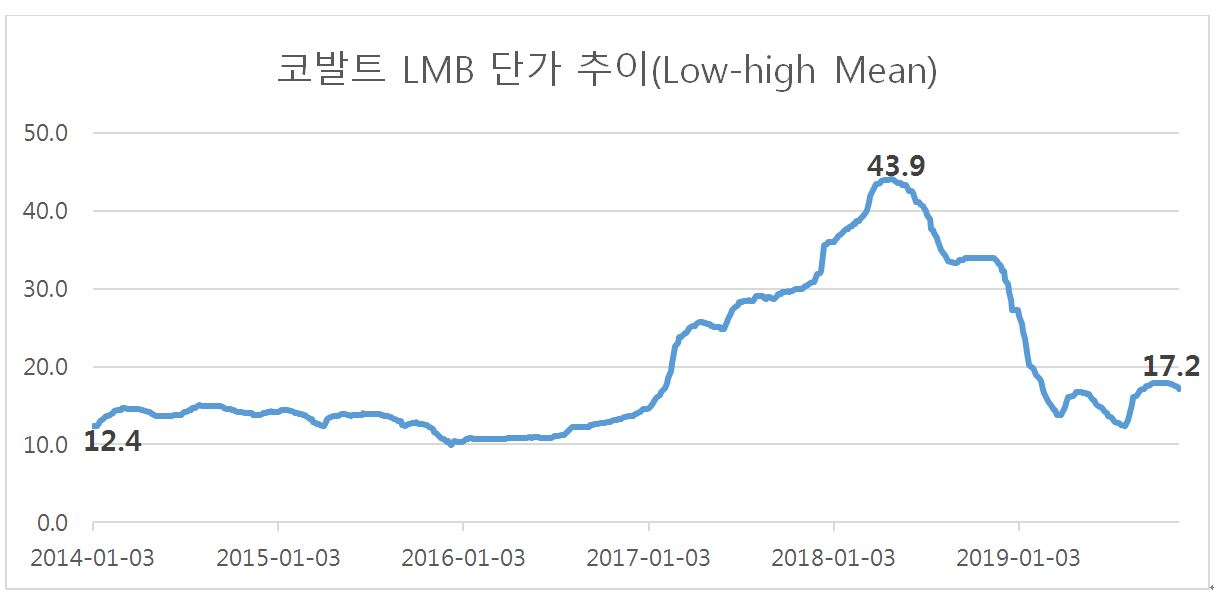 코발트 단가 추이