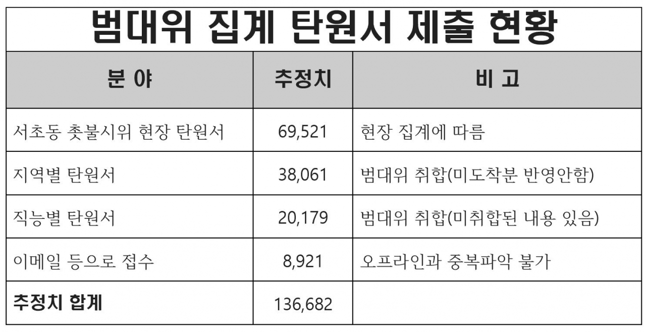 범대위 집계 탄원서 제출 현황