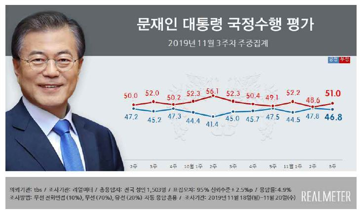 ‘방위비 악재’ 文대통령 지지율, 소폭 하락한 46.8%