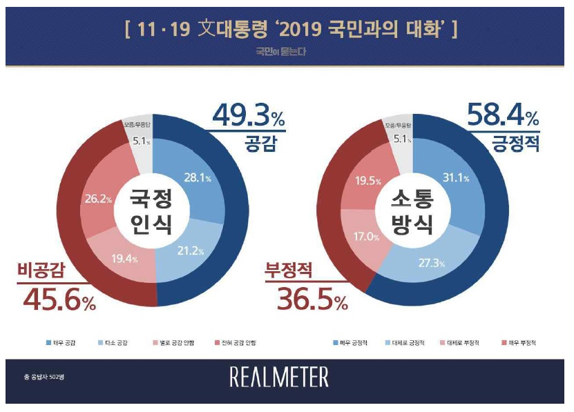 ‘국민과의 대화’ 文대통령 국정인식, 공감 49.3% vs 비공감 45.6%