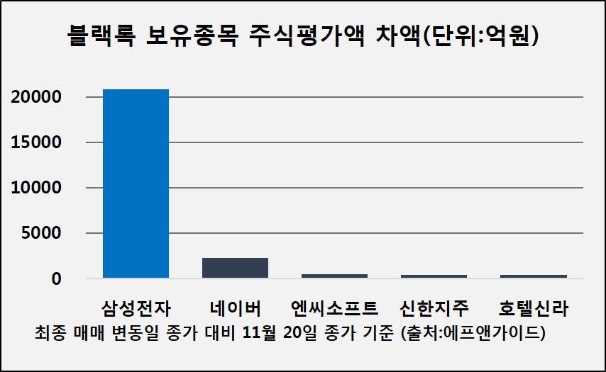 블랙록 보유주식 시가총액 증가액. 출처:에프앤가이드