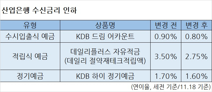 자료=산업은행