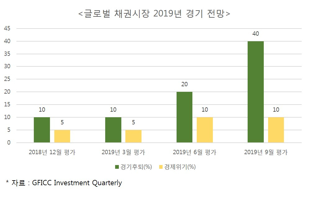 글로벌 채권시장 2019년 경기전망.
