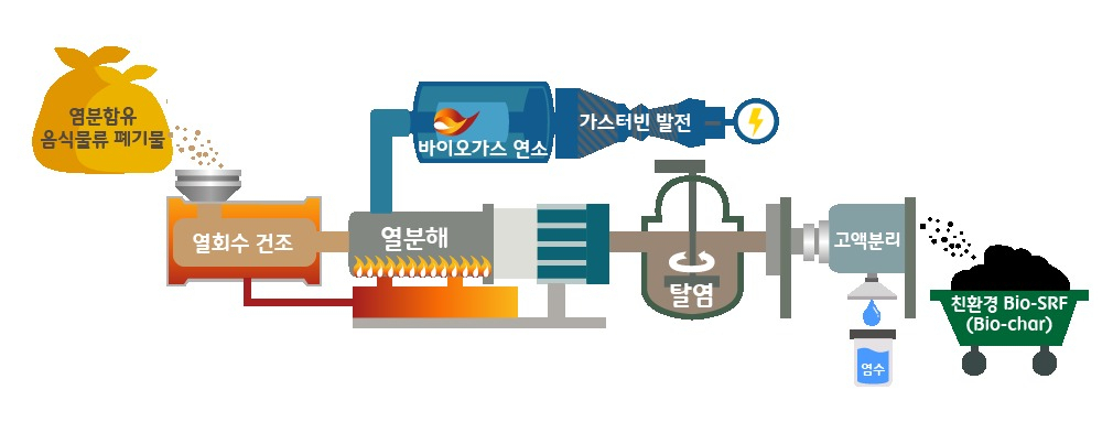 음식물쓰레기 청정연료 생산시설 개요도.[한국건설기술연구원 제공]